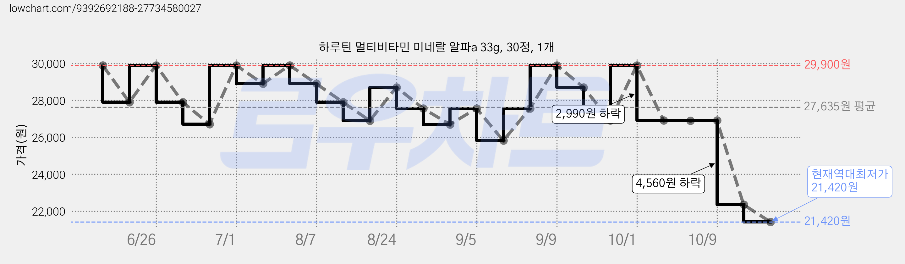 하루틴 멀티비타민 미네랄 알파a 33g, 30정, 1개 가격 변동 차트, 현재가 21,420원, 역대최저가