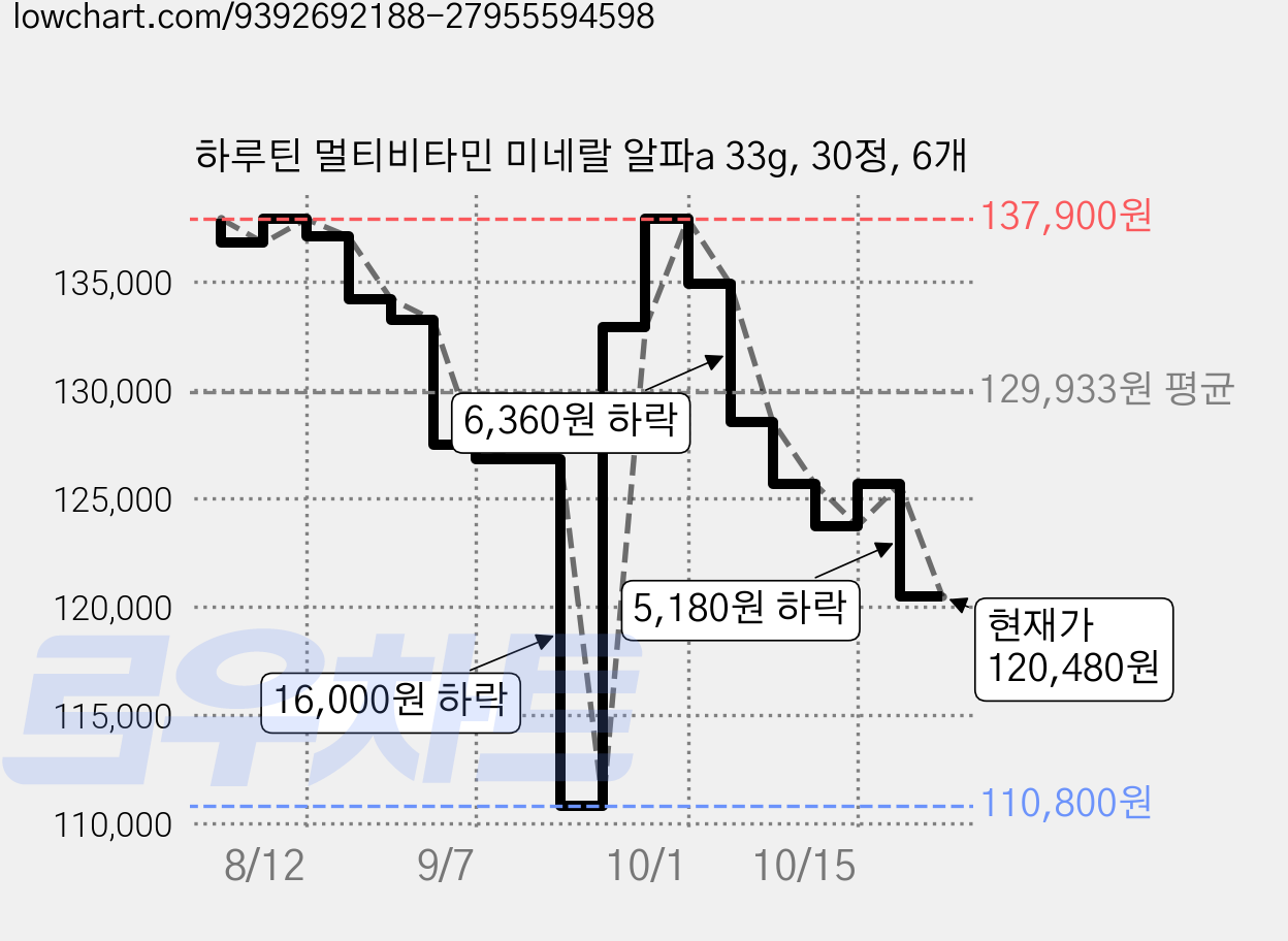 하루틴 멀티비타민 미네랄 알파a 33g, 30정, 6개 가격 변동 차트, 현재가 120,480원, 관측 최저가 110,800원