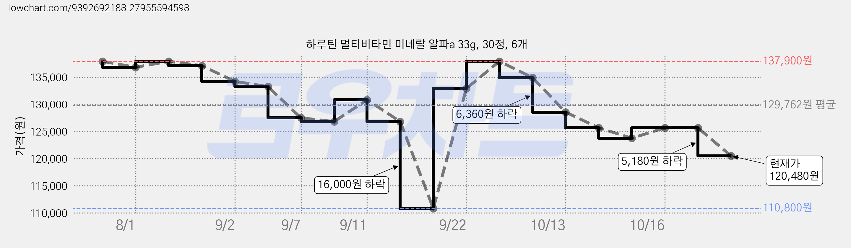 하루틴 멀티비타민 미네랄 알파a 33g, 30정, 6개 가격 변동 차트, 현재가 120,480원, 관측 최저가 110,800원