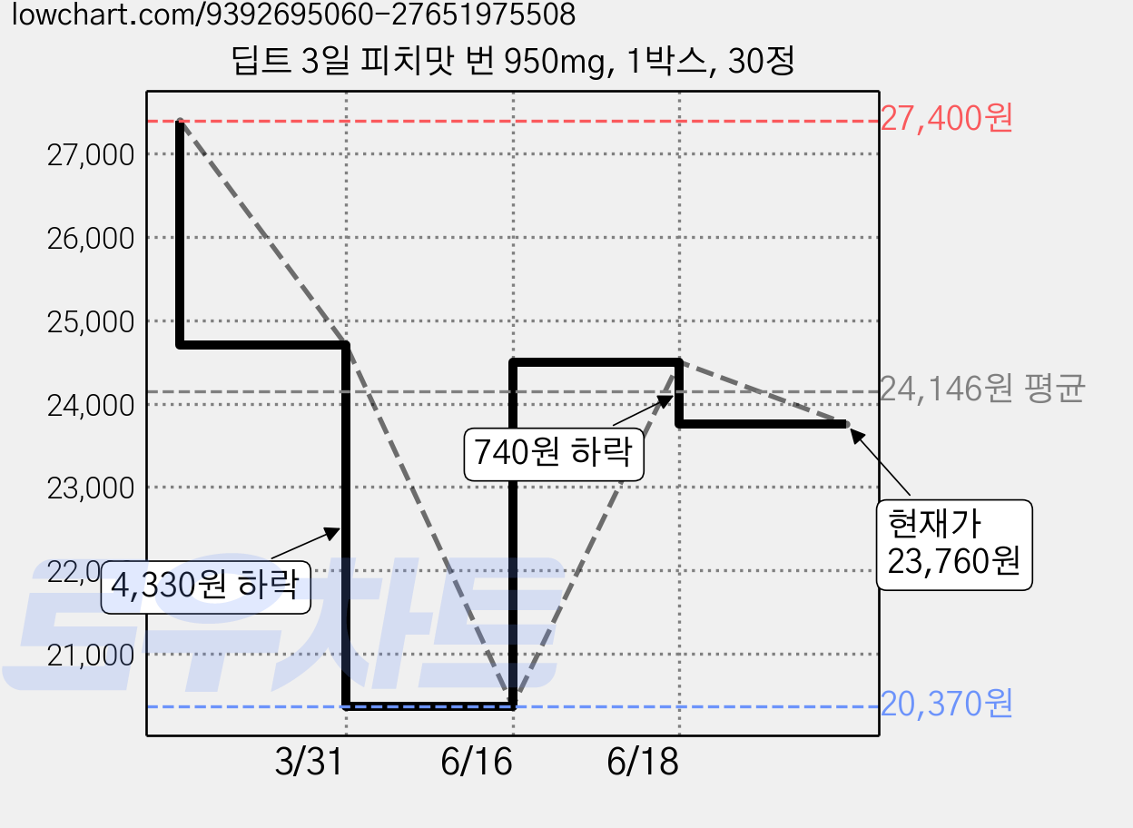 딥트 3일 피치맛 번 950mg, 1박스, 30정 가격 변동 차트, 현재가 23,760원, 관측 최저가 20,370원