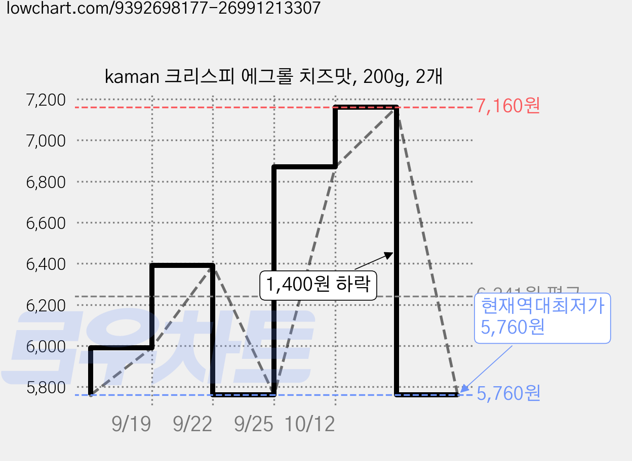 kaman 크리스피 에그롤 치즈맛, 200g, 2개 가격 변동 차트, 현재가 5,760원, 역대최저가