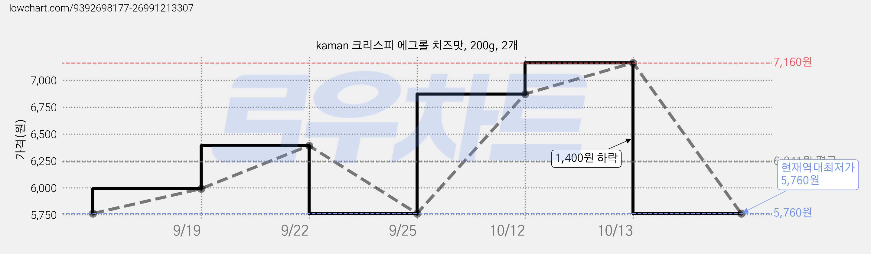 kaman 크리스피 에그롤 치즈맛, 200g, 2개 가격 변동 차트, 현재가 5,760원, 역대최저가