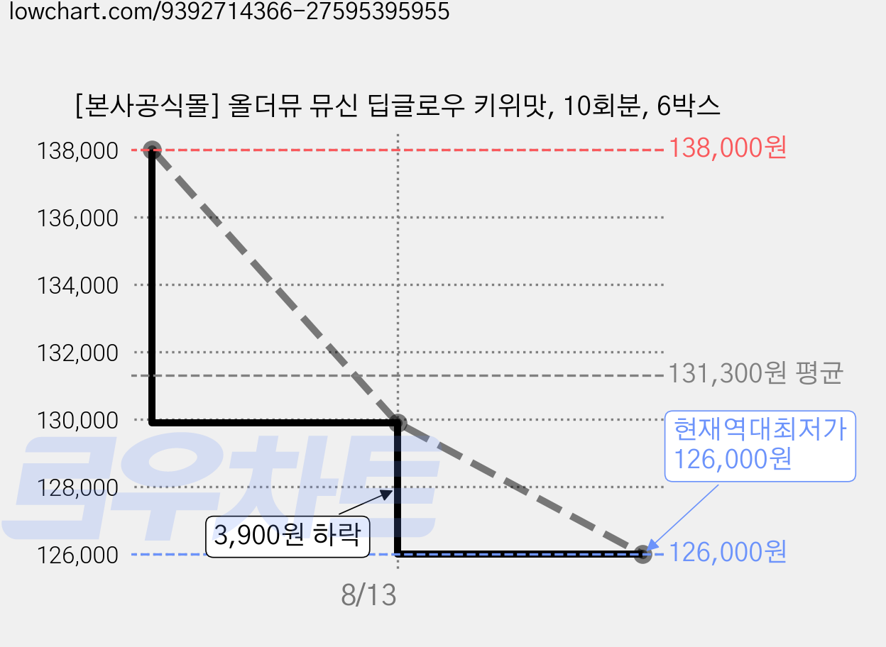 [본사공식몰] 올더뮤 뮤신 딥글로우 키위맛, 10회분, 6박스 가격 변동 차트, 현재가 126,000원, 역대최저가
