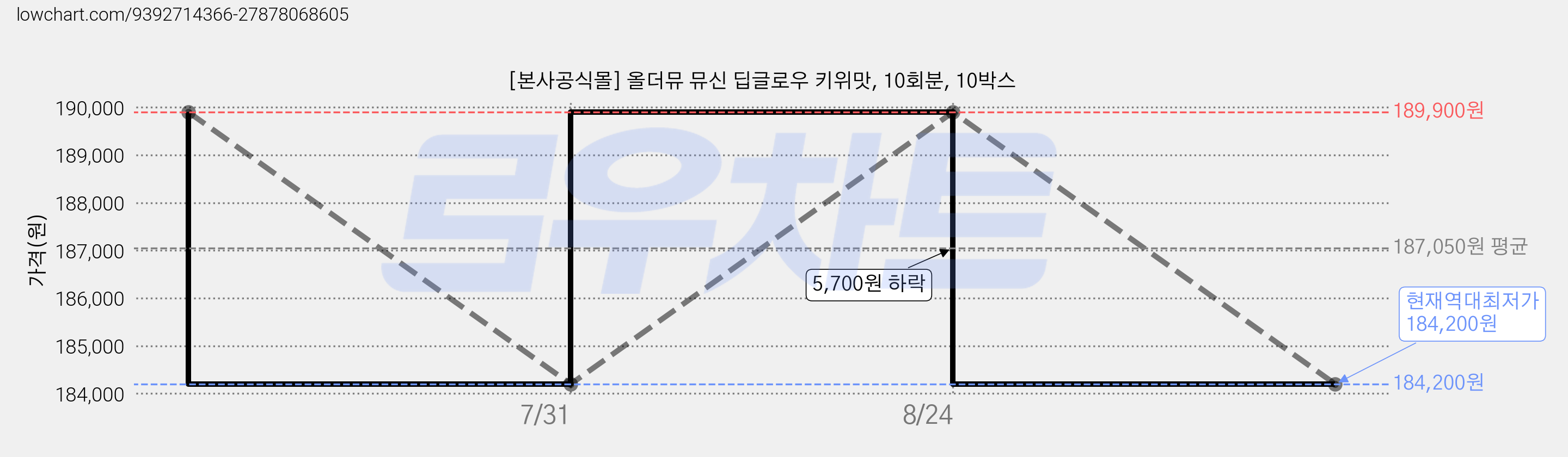 [본사공식몰] 올더뮤 뮤신 딥글로우 키위맛, 10회분, 10박스 가격 변동 차트, 현재가 184,200원, 역대최저가