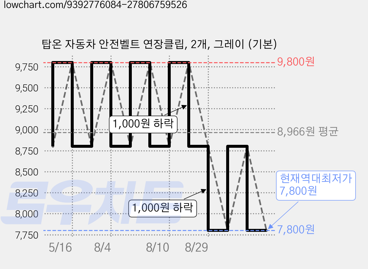 탑온 자동차 안전벨트 연장클립, 2개, 그레이 (기본) 가격 변동 차트, 현재가 7,800원, 역대최저가