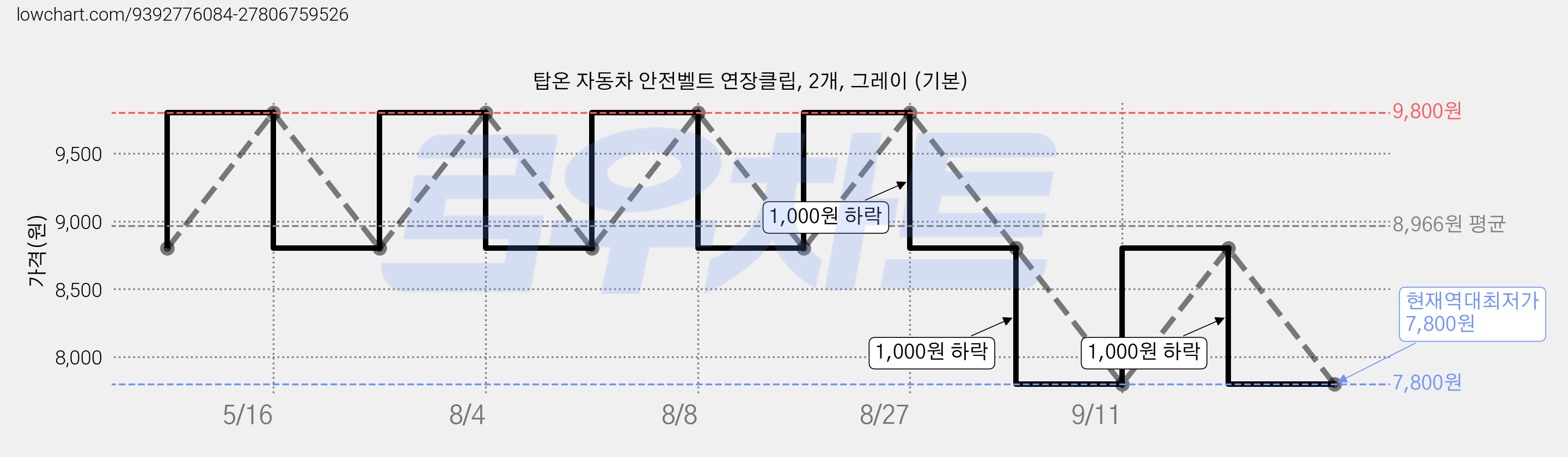탑온 자동차 안전벨트 연장클립, 2개, 그레이 (기본) 가격 변동 차트, 현재가 7,800원, 역대최저가