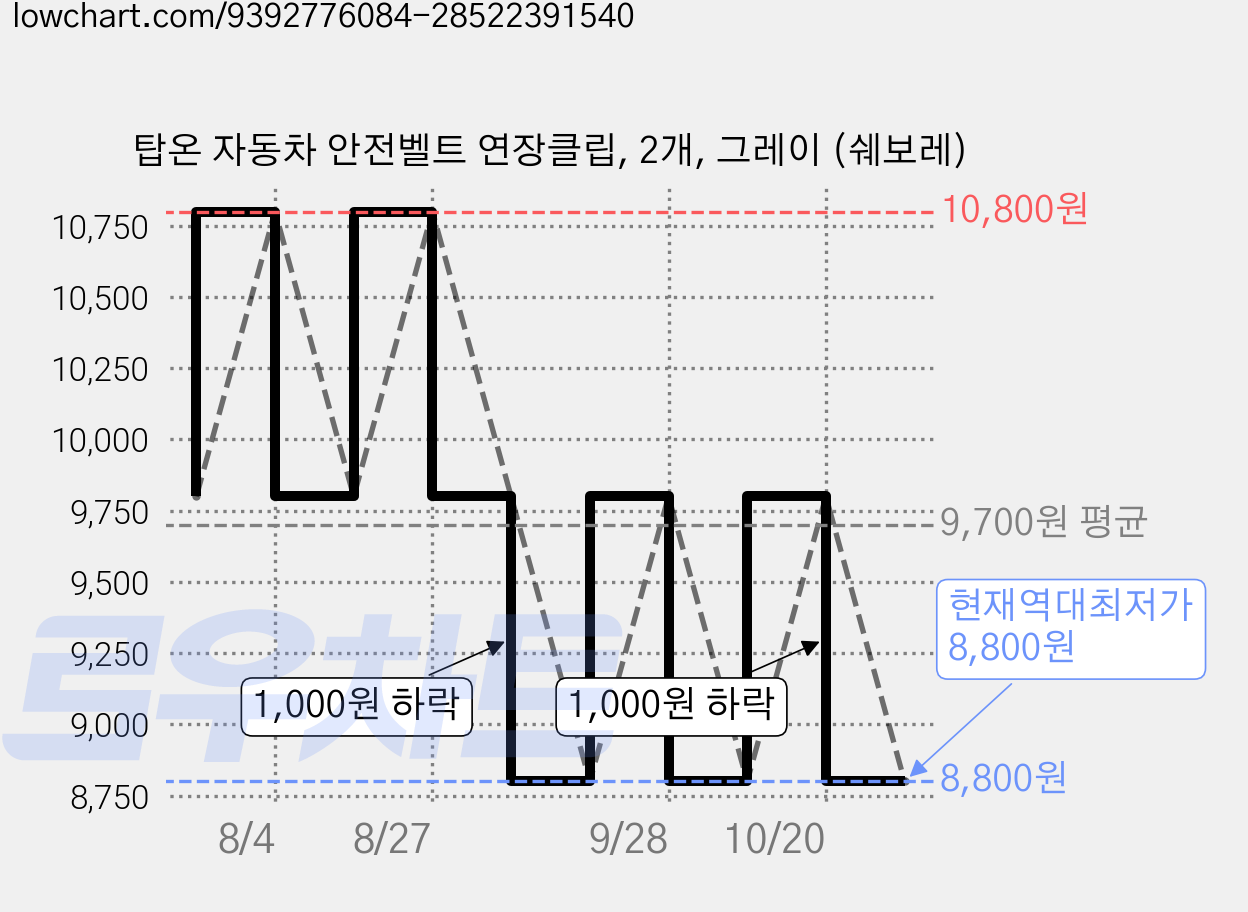 탑온 자동차 안전벨트 연장클립, 2개, 그레이 (쉐보레) 가격 변동 차트, 현재가 8,800원, 역대최저가