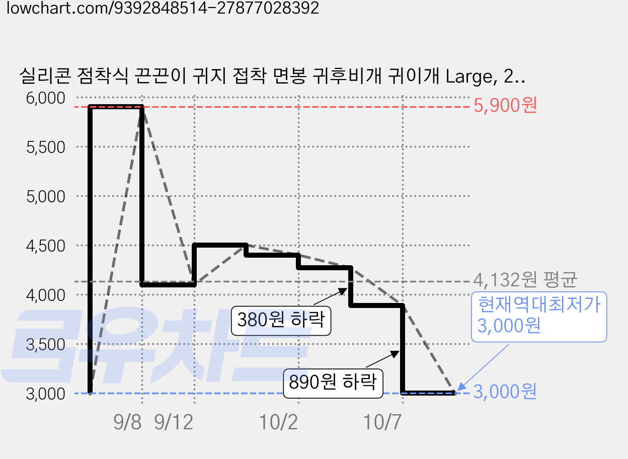 실리콘 점착식 끈끈이 귀지 접착 면봉 귀후비개 귀이개 Large, 24개입, 1박스 가격 변동 차트, 현재가 3,000원, 역대최저가