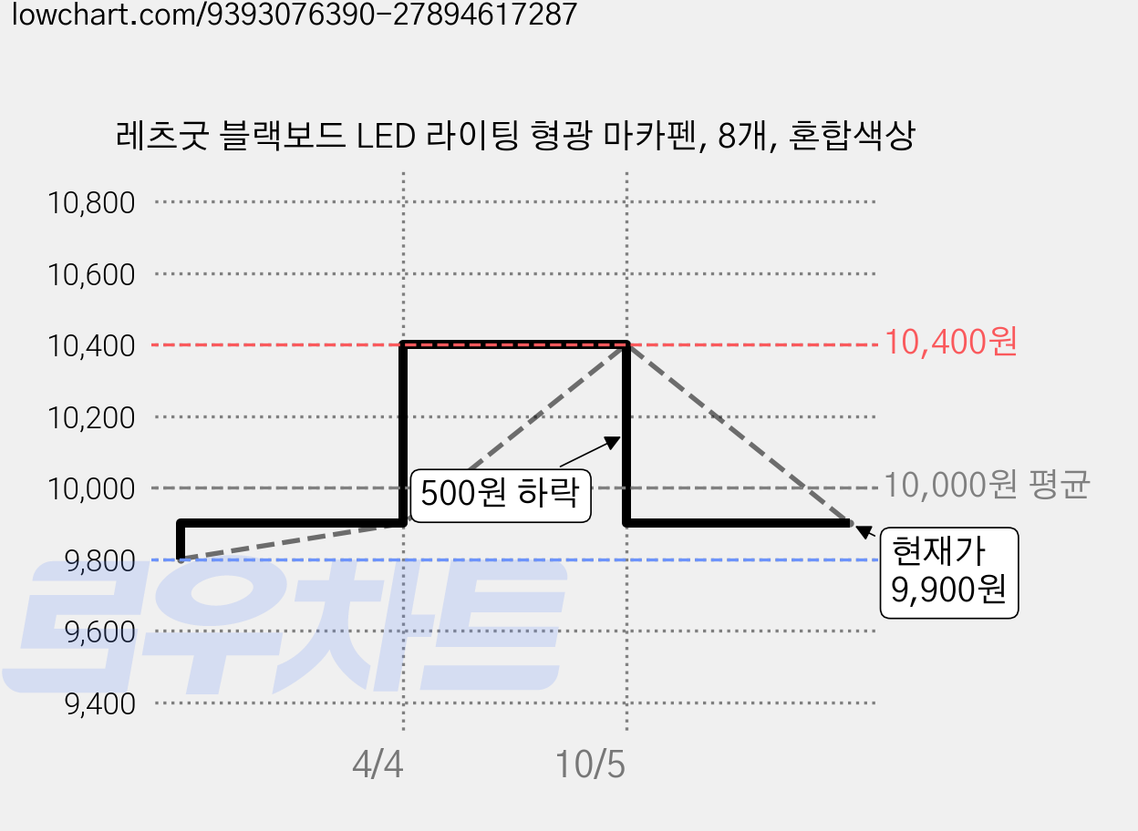 레츠굿 블랙보드 LED 라이팅 형광 마카펜, 8개, 혼합색상 가격 변동 차트, 현재가 9,900원, 관측 최저가 9,800원