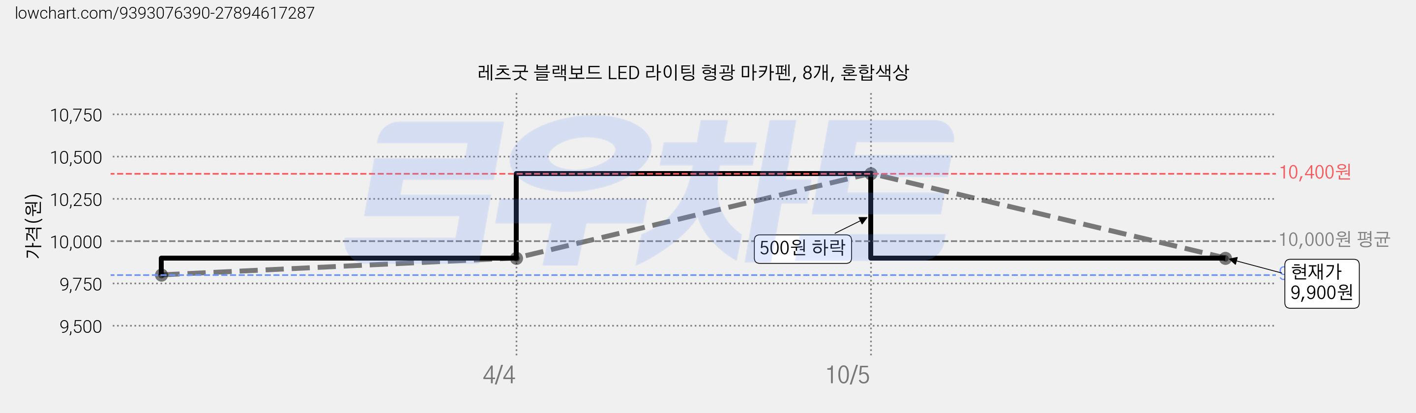 레츠굿 블랙보드 LED 라이팅 형광 마카펜, 8개, 혼합색상 가격 변동 차트, 현재가 9,900원, 관측 최저가 9,800원