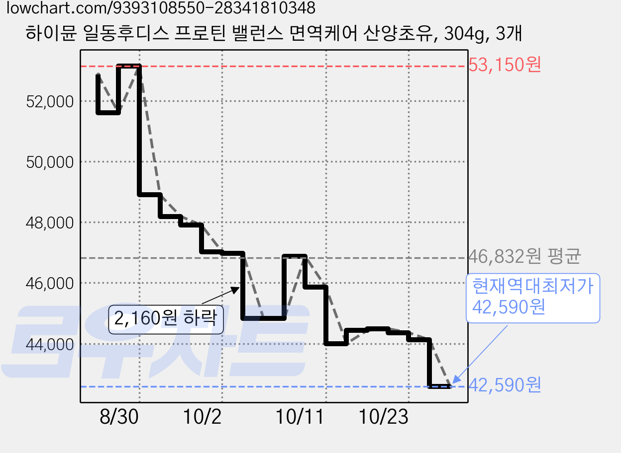 하이뮨 일동후디스 프로틴 밸런스 면역케어 산양초유, 304g, 3개 가격 변동 차트, 현재가 42,590원, 역대최저가