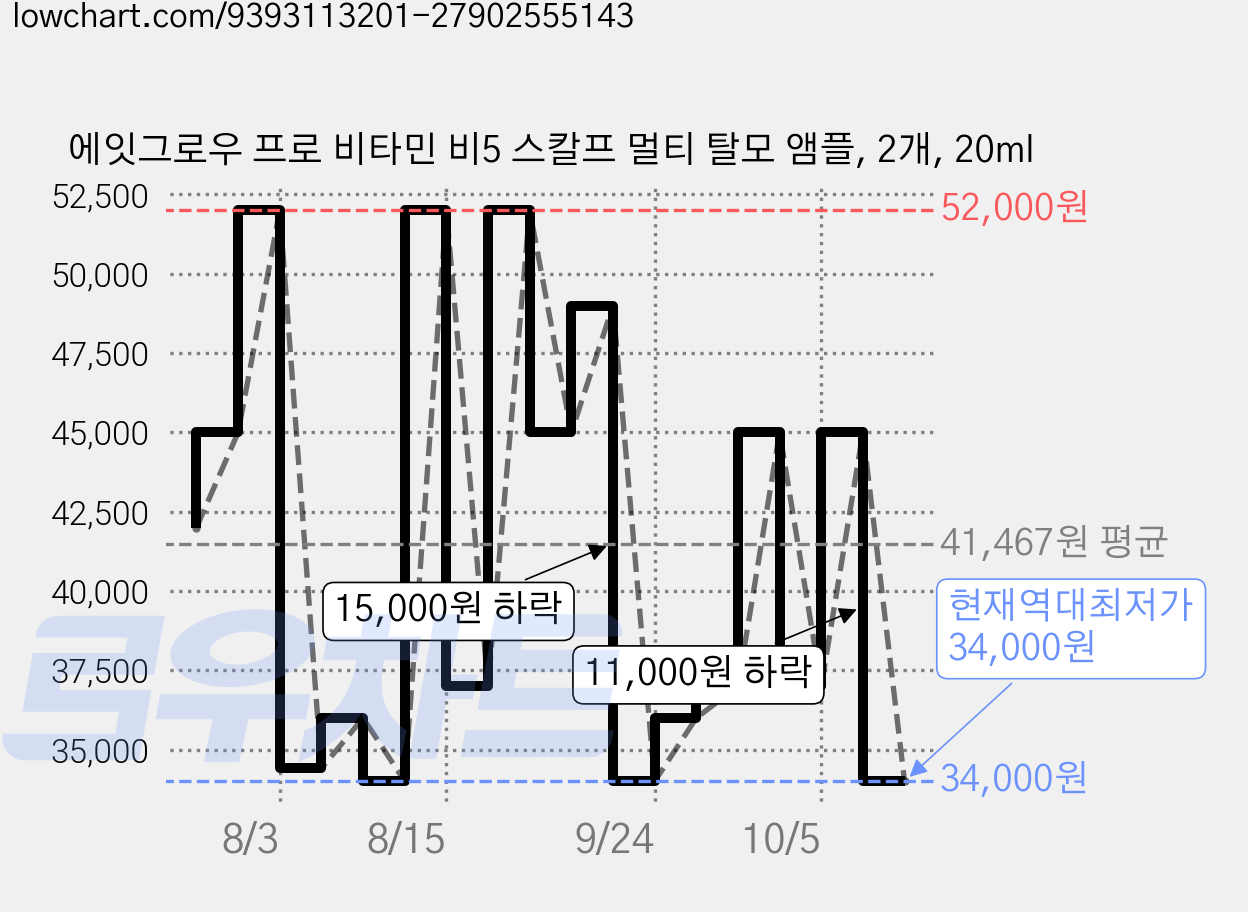 에잇그로우 프로 비타민 비5 스칼프 멀티 탈모 앰플, 2개, 20ml 가격 변동 차트, 현재가 34,000원, 역대최저가