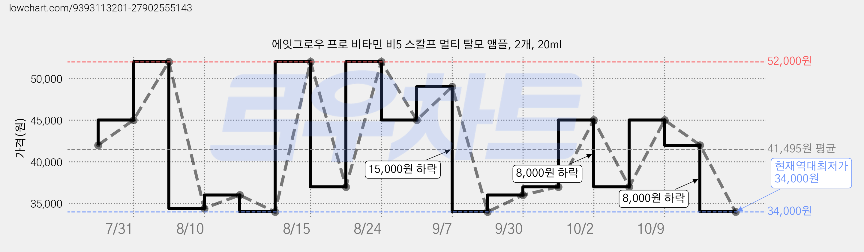 에잇그로우 프로 비타민 비5 스칼프 멀티 탈모 앰플, 2개, 20ml 가격 변동 차트, 현재가 34,000원, 역대최저가