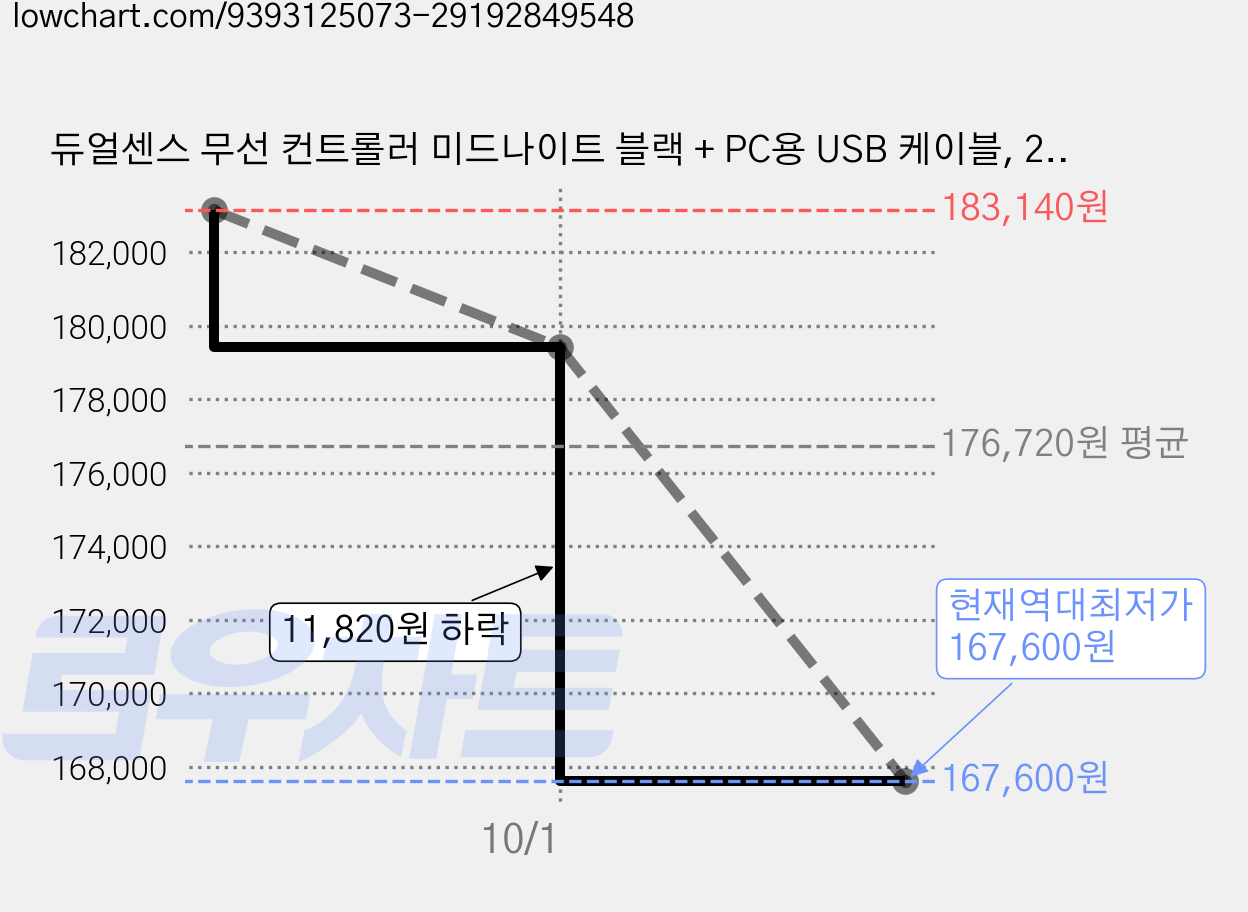 듀얼센스 무선 컨트롤러 미드나이트 블랙 + PC용 USB 케이블, 2세트, ASIA-00500 가격 변동 차트, 현재가 167,600원, 역대최저가