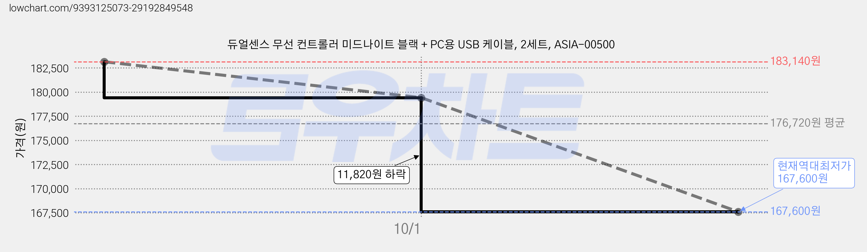 듀얼센스 무선 컨트롤러 미드나이트 블랙 + PC용 USB 케이블, 2세트, ASIA-00500 가격 변동 차트, 현재가 167,600원, 역대최저가