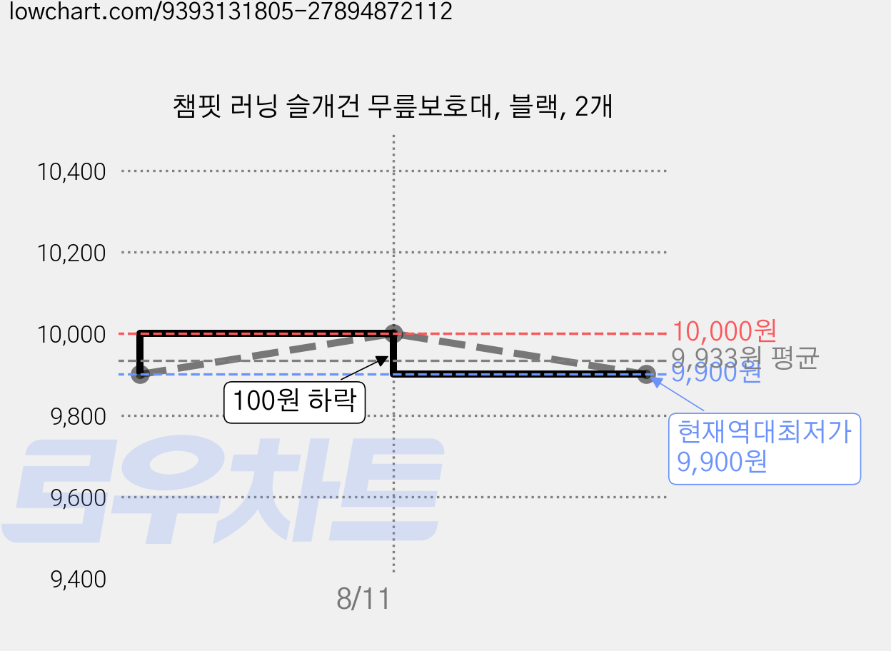 챔핏 러닝 슬개건 무릎보호대, 블랙, 2개 가격 변동 차트, 현재가 9,900원, 역대최저가