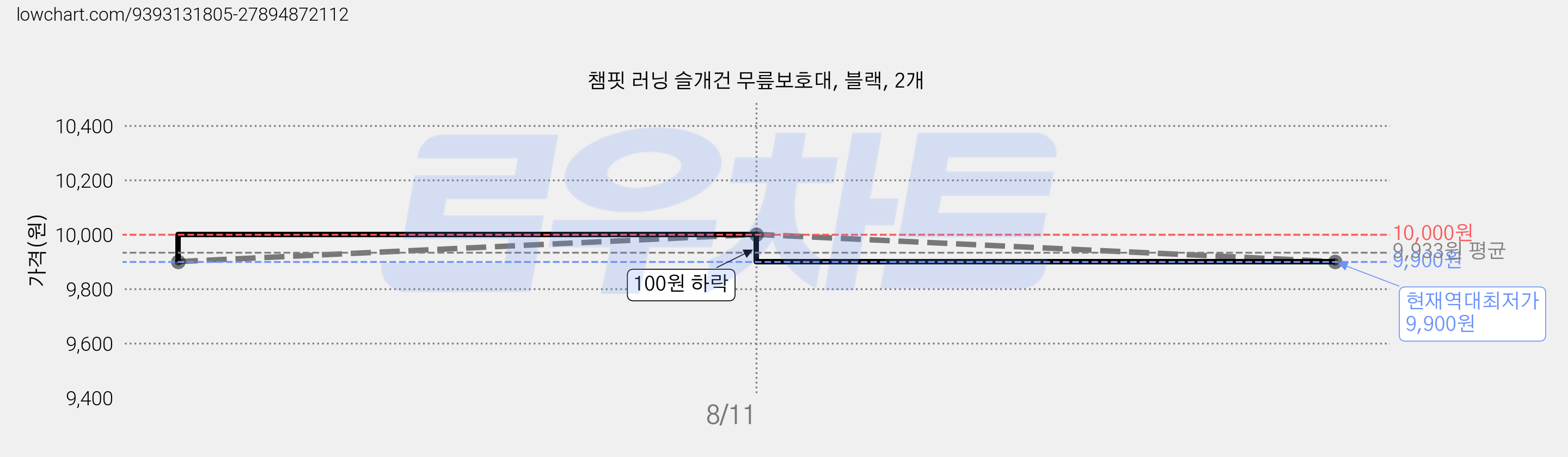 챔핏 러닝 슬개건 무릎보호대, 블랙, 2개 가격 변동 차트, 현재가 9,900원, 역대최저가