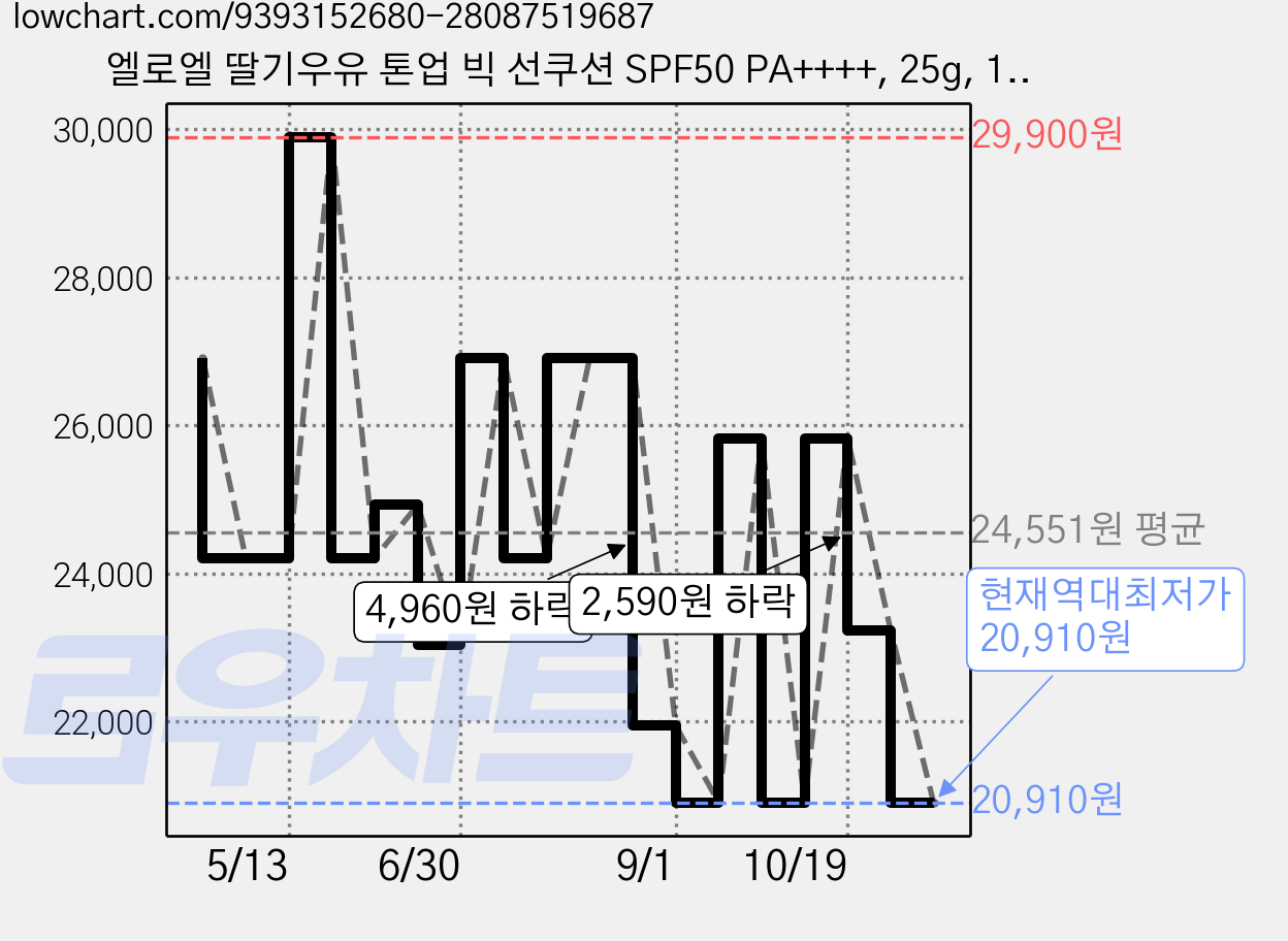 엘로엘 딸기우유 톤업 빅 선쿠션 SPF50 PA++++, 25g, 1개 가격 변동 차트, 현재가 20,910원, 역대최저가