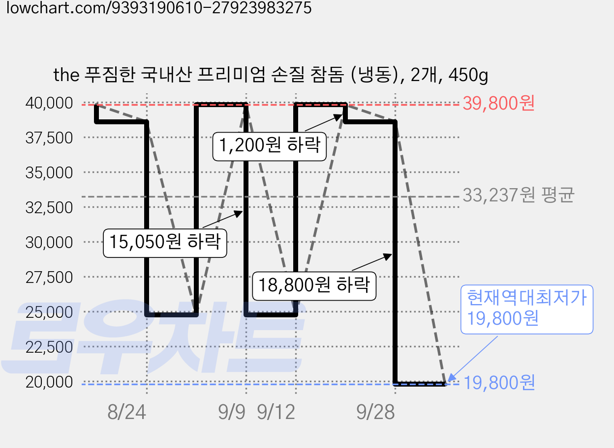 the 푸짐한 국내산 프리미엄 손질 참돔 (냉동), 2개, 450g 가격 변동 차트, 현재가 19,800원, 역대최저가