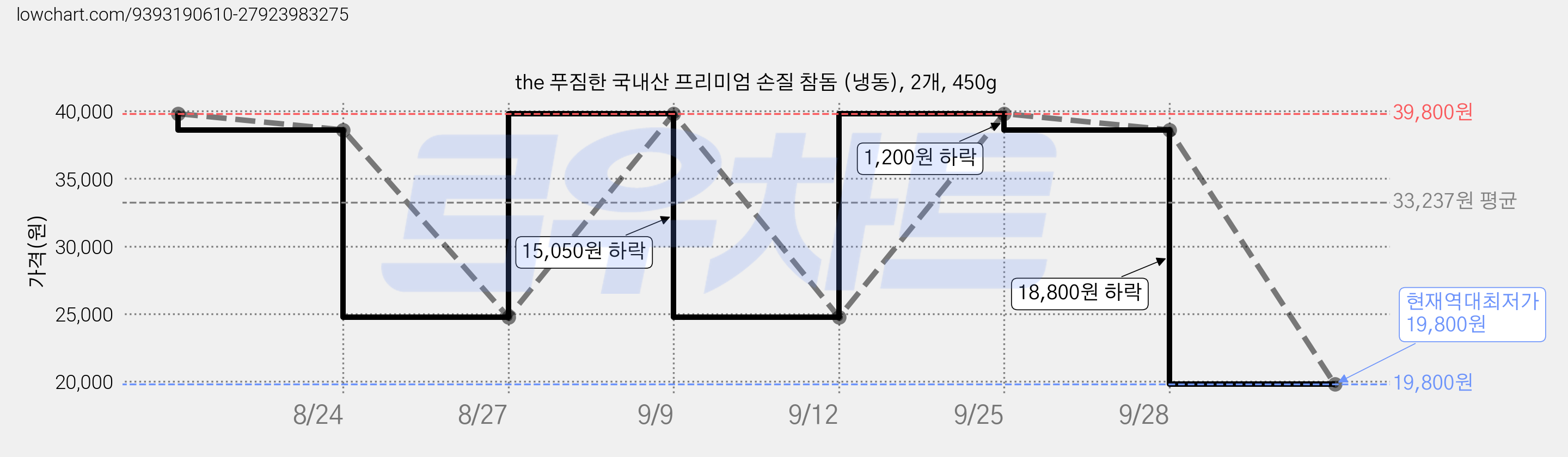 the 푸짐한 국내산 프리미엄 손질 참돔 (냉동), 2개, 450g 가격 변동 차트, 현재가 19,800원, 역대최저가
