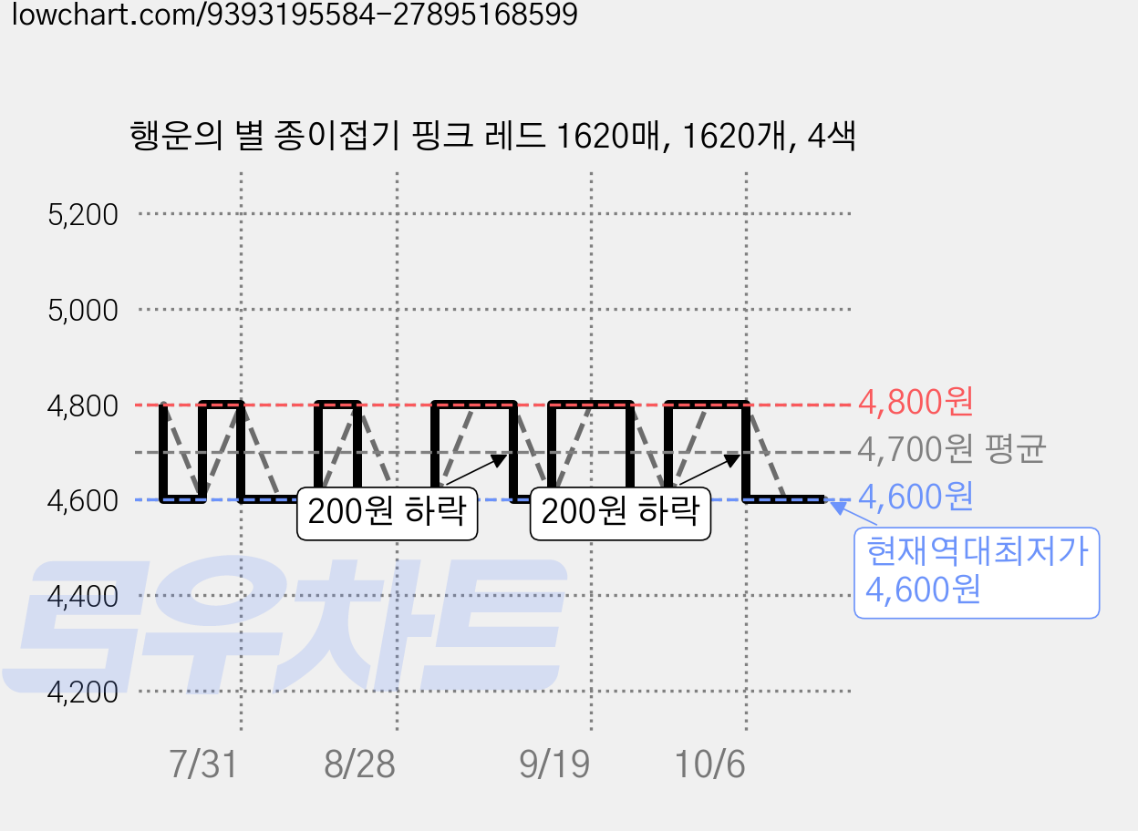 행운의 별 종이접기 핑크 레드 1620매, 1620개, 4색 가격 변동 차트, 현재가 4,600원, 역대최저가