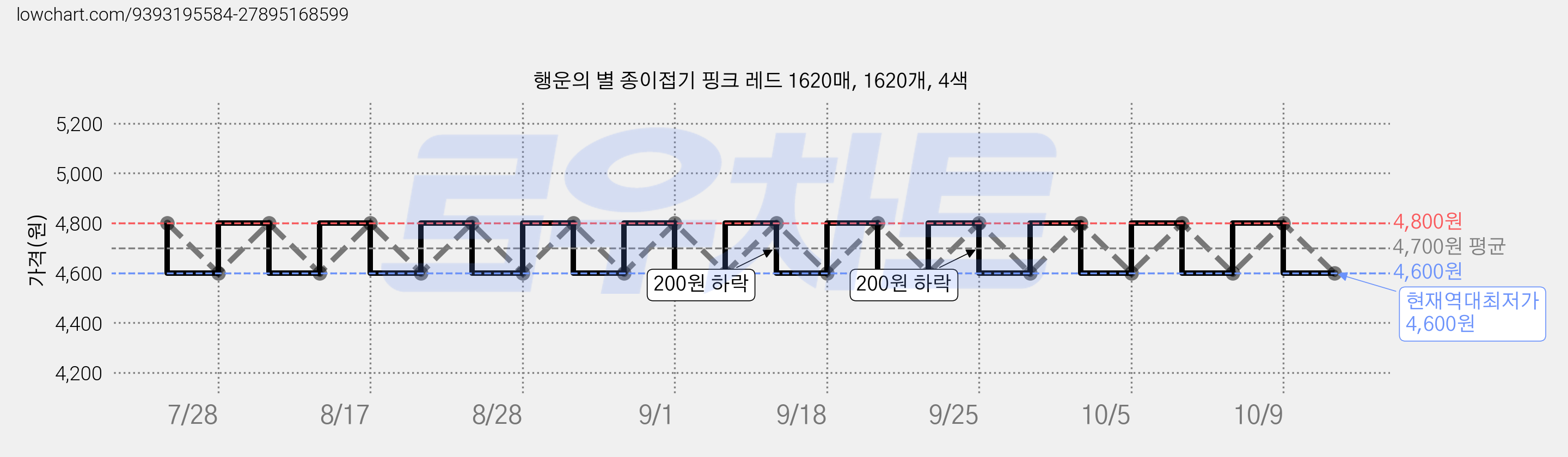 행운의 별 종이접기 핑크 레드 1620매, 1620개, 4색 가격 변동 차트, 현재가 4,600원, 역대최저가