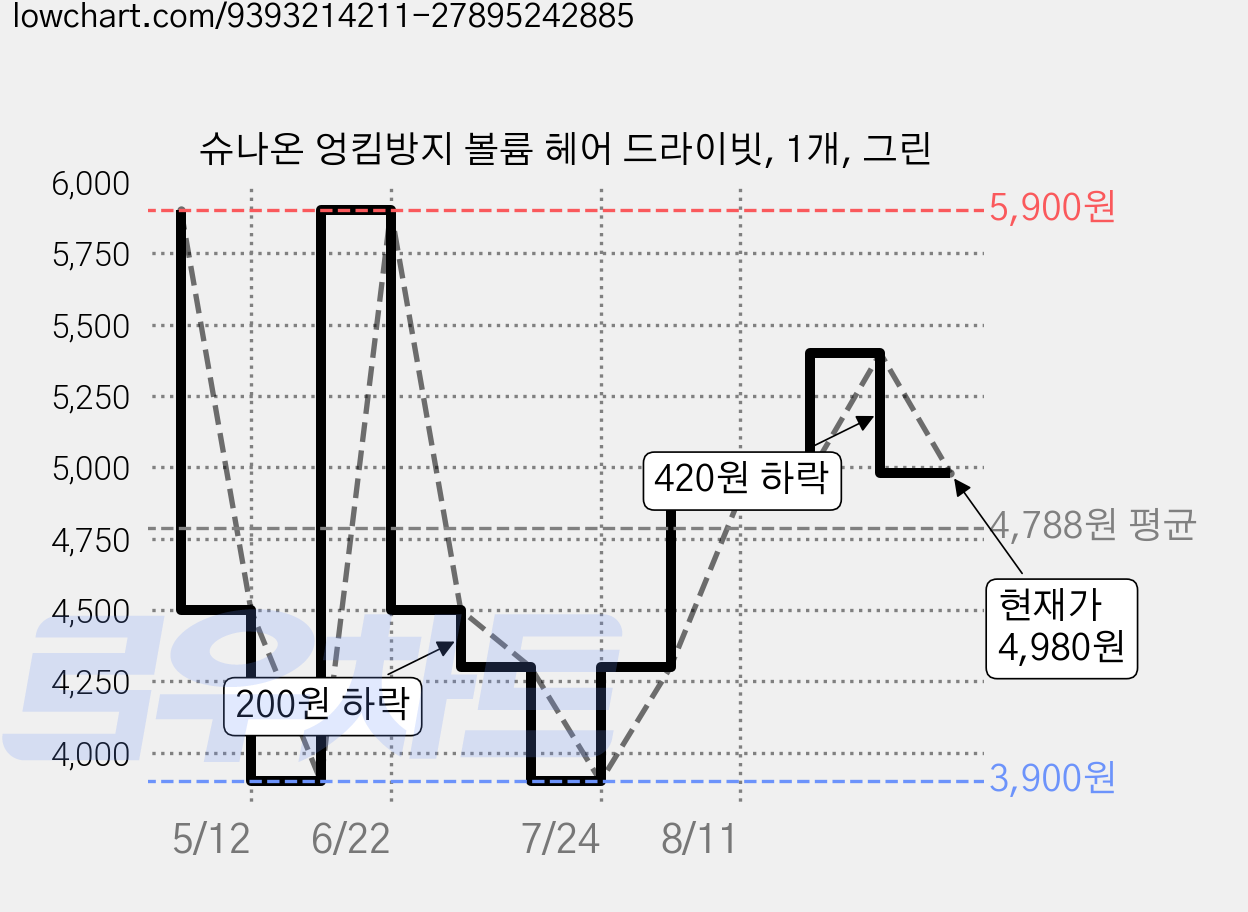 슈나온 엉킴방지 볼륨 헤어 드라이빗, 1개, 그린 가격 변동 차트, 현재가 4,980원, 관측 최저가 3,900원