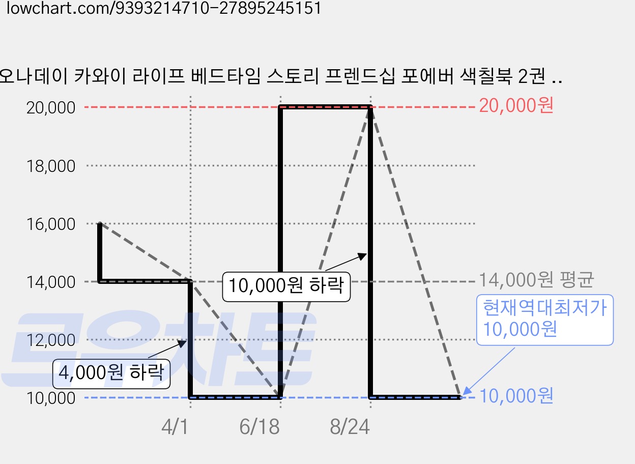 오나데이 카와이 라이프 베드타임 스토리 프렌드십 포에버 색칠북 2권 세트, 어린이 그림, 2종세트-1 가격 변동 차트, 현재가 10,000원, 역대최저가