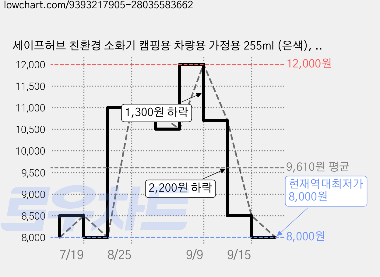 세이프허브 친환경 소화기 캠핑용 차량용 가정용 255ml (은색), 1개 가격 변동 차트, 현재가 8,000원, 역대최저가