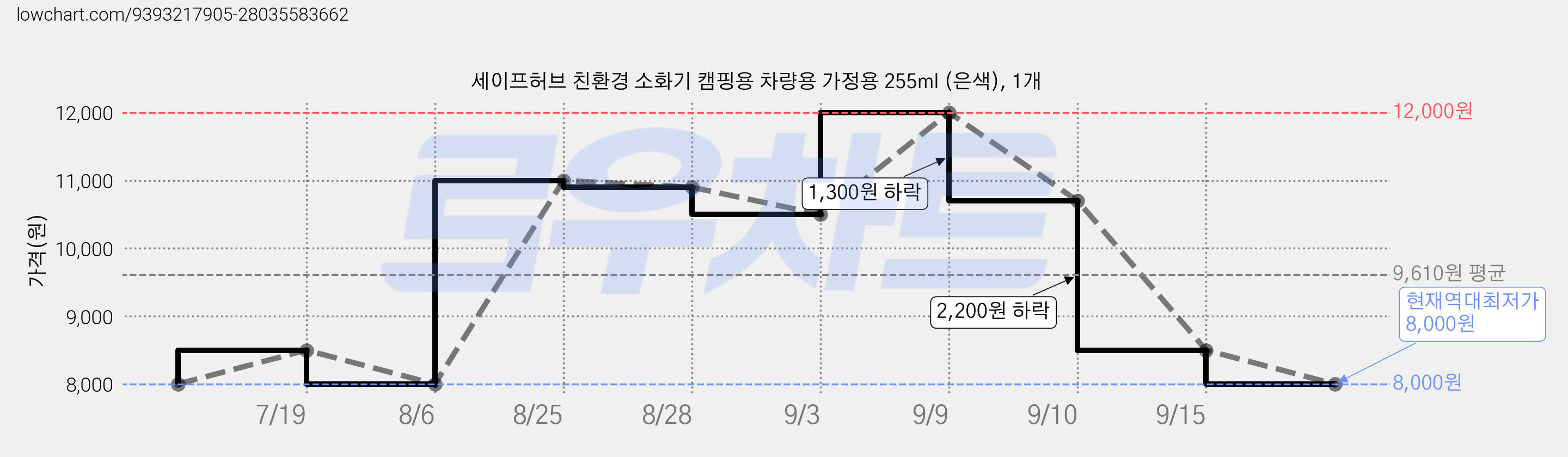 세이프허브 친환경 소화기 캠핑용 차량용 가정용 255ml (은색), 1개 가격 변동 차트, 현재가 8,000원, 역대최저가