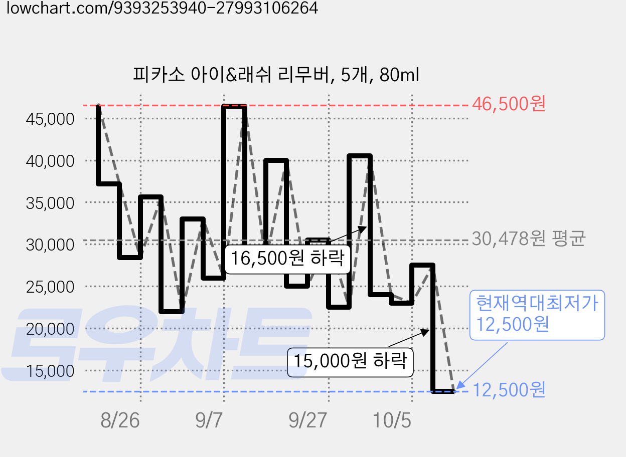 피카소 아이&래쉬 리무버, 5개, 80ml 가격 변동 차트, 현재가 12,500원, 역대최저가