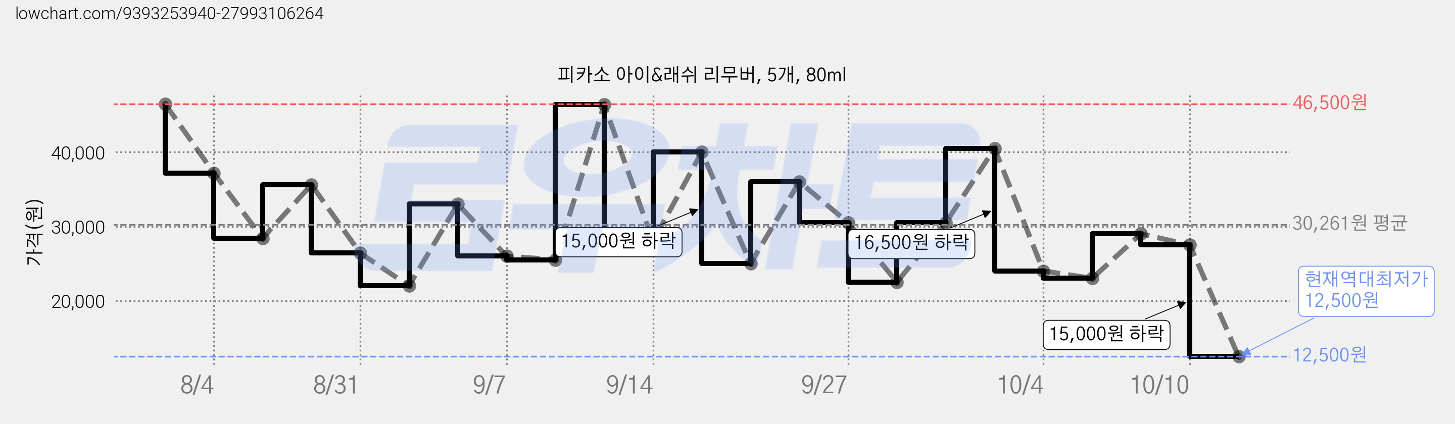 피카소 아이&래쉬 리무버, 5개, 80ml 가격 변동 차트, 현재가 12,500원, 역대최저가