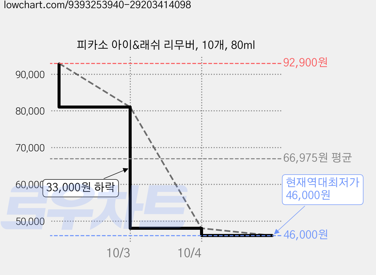 피카소 아이&래쉬 리무버, 10개, 80ml 가격 변동 차트, 현재가 48,000원, 역대최저가