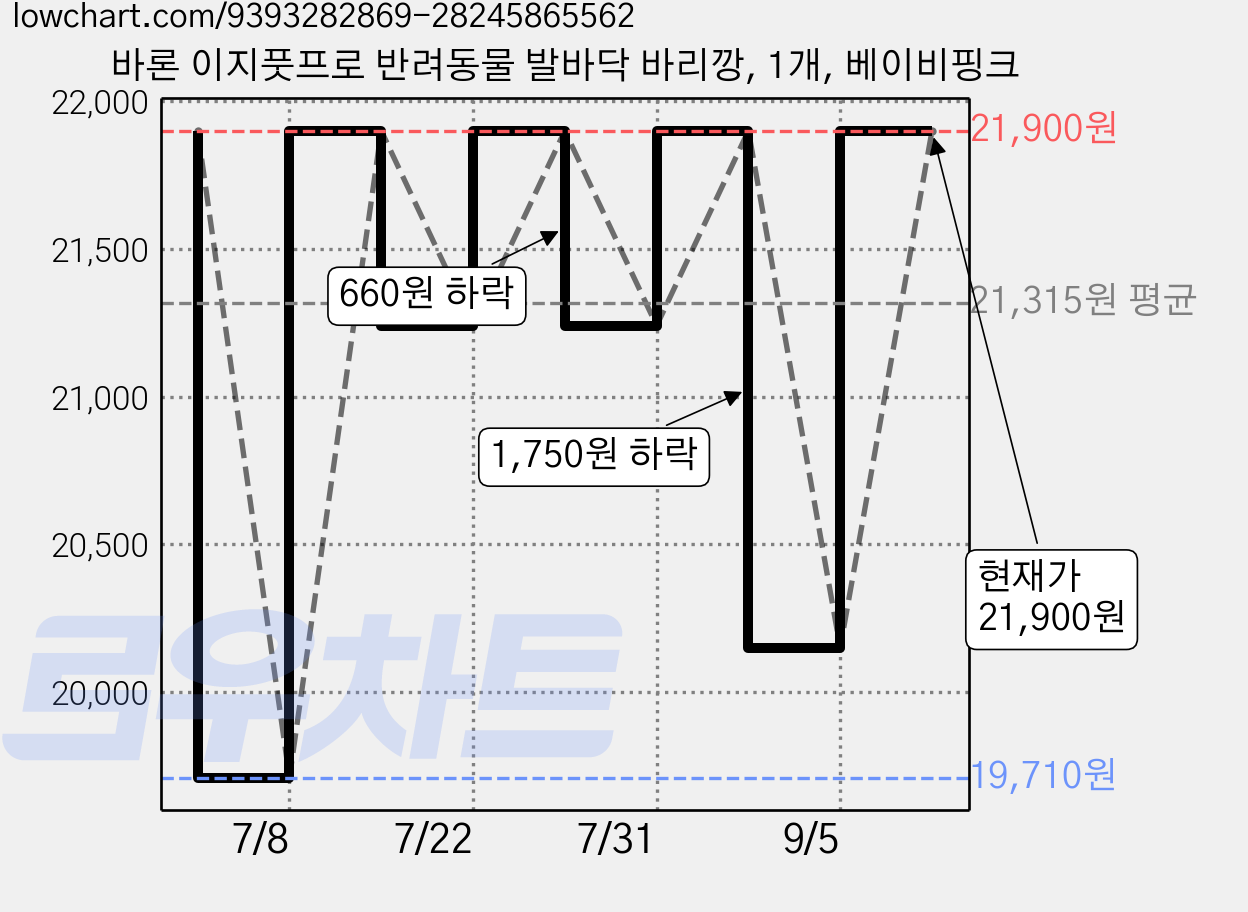 바론 이지풋프로 반려동물 발바닥 바리깡, 1개, 베이비핑크 가격 변동 차트, 현재가 21,900원, 관측 최저가 19,710원