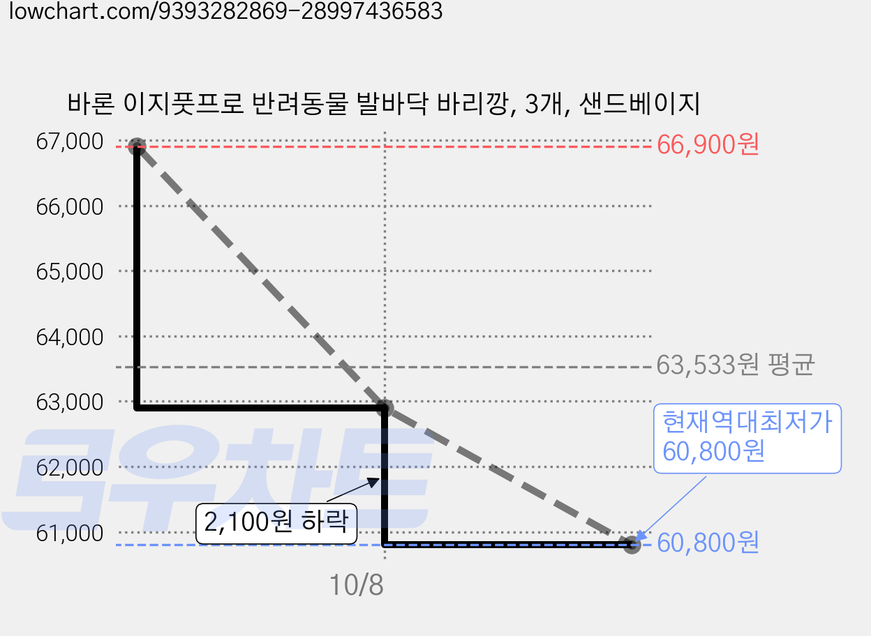 바론 이지풋프로 반려동물 발바닥 바리깡, 3개, 샌드베이지 가격 변동 차트, 현재가 60,800원, 역대최저가