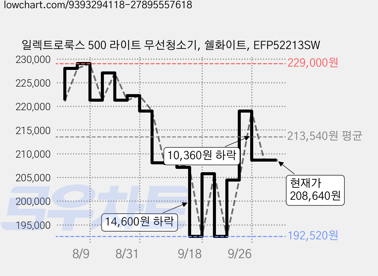 일렉트로룩스 500 라이트 무선청소기, 쉘화이트, EFP52213SW 가격 변동 차트, 현재가 208,640원, 관측 최저가 192,520원