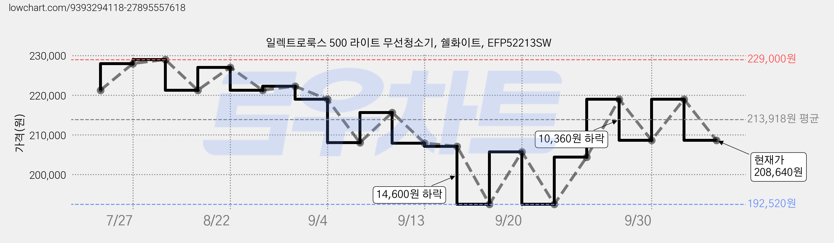 일렉트로룩스 500 라이트 무선청소기, 쉘화이트, EFP52213SW 가격 변동 차트, 현재가 208,640원, 관측 최저가 192,520원