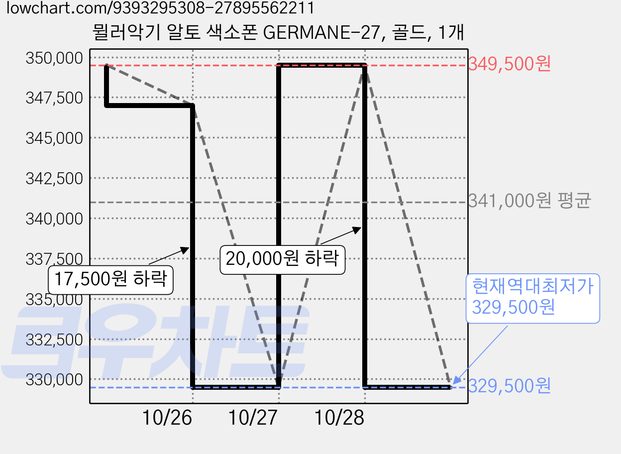 뮐러악기 알토 색소폰 GERMANE-27, 골드, 1개 가격 변동 차트, 현재가 329,500원, 역대최저가