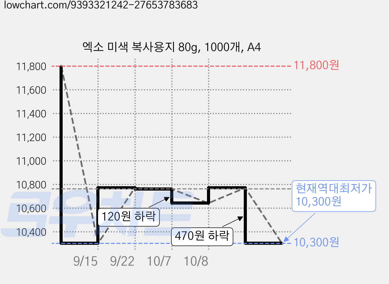 엑소 미색 복사용지 80g, 1000개, A4 가격 변동 차트, 현재가 10,300원, 역대최저가