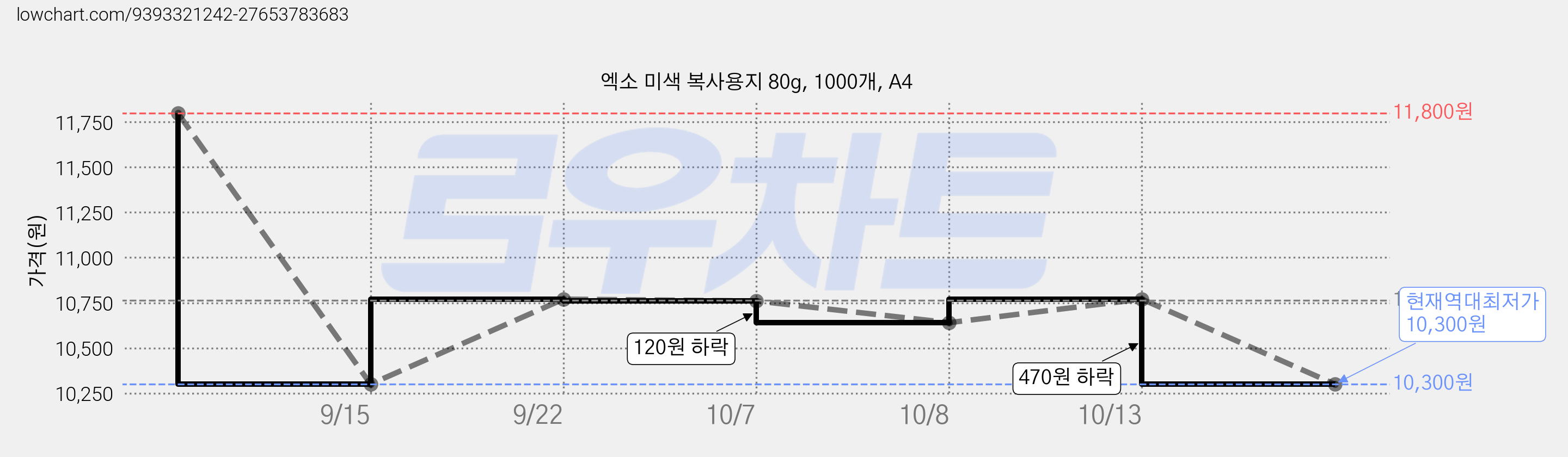 엑소 미색 복사용지 80g, 1000개, A4 가격 변동 차트, 현재가 10,300원, 역대최저가