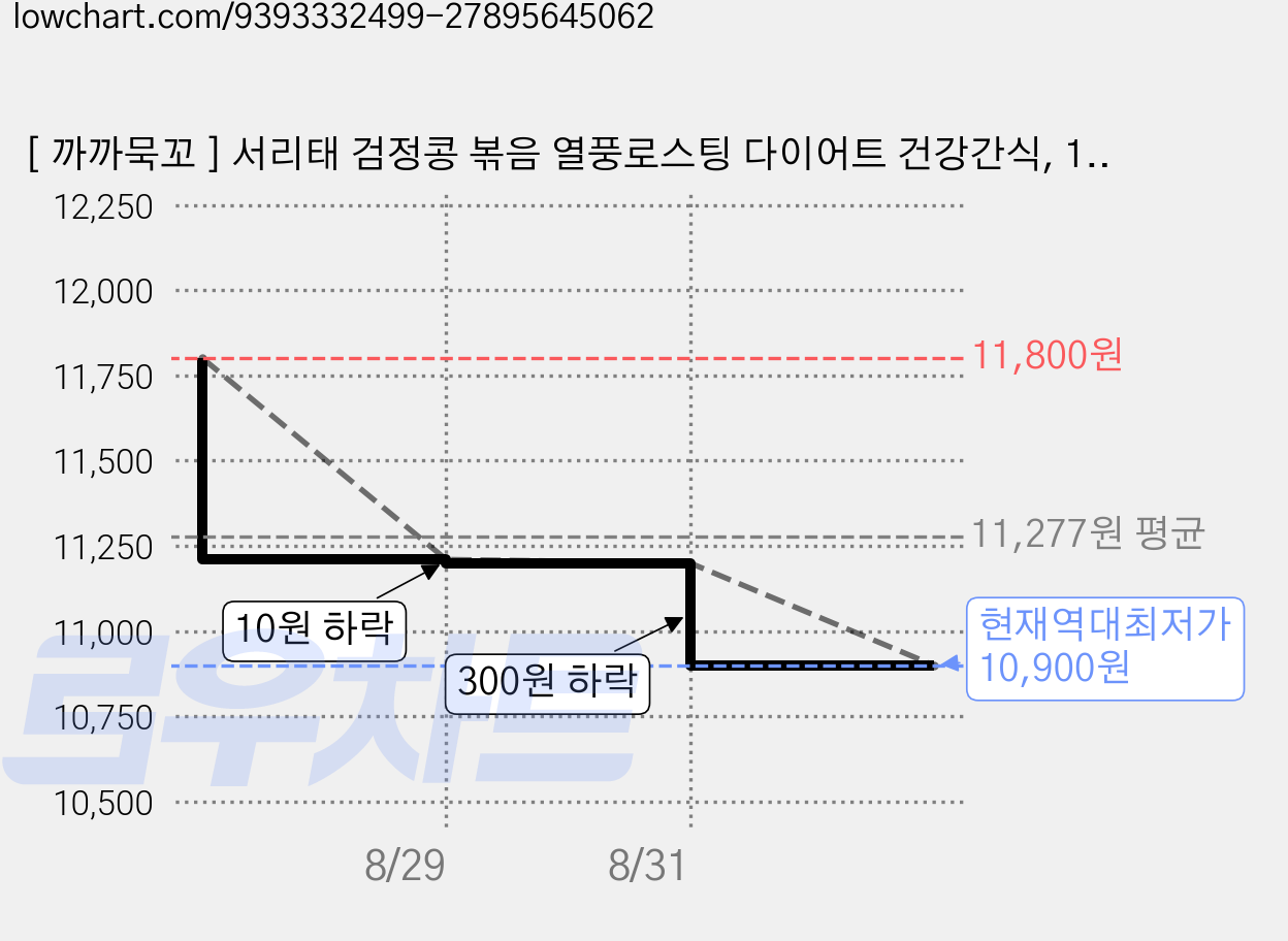 [ 까까묵꼬 ] 서리태 검정콩 볶음 열풍로스팅 다이어트 건강간식, 1개, 1kg 가격 변동 차트, 현재가 10,900원, 역대최저가