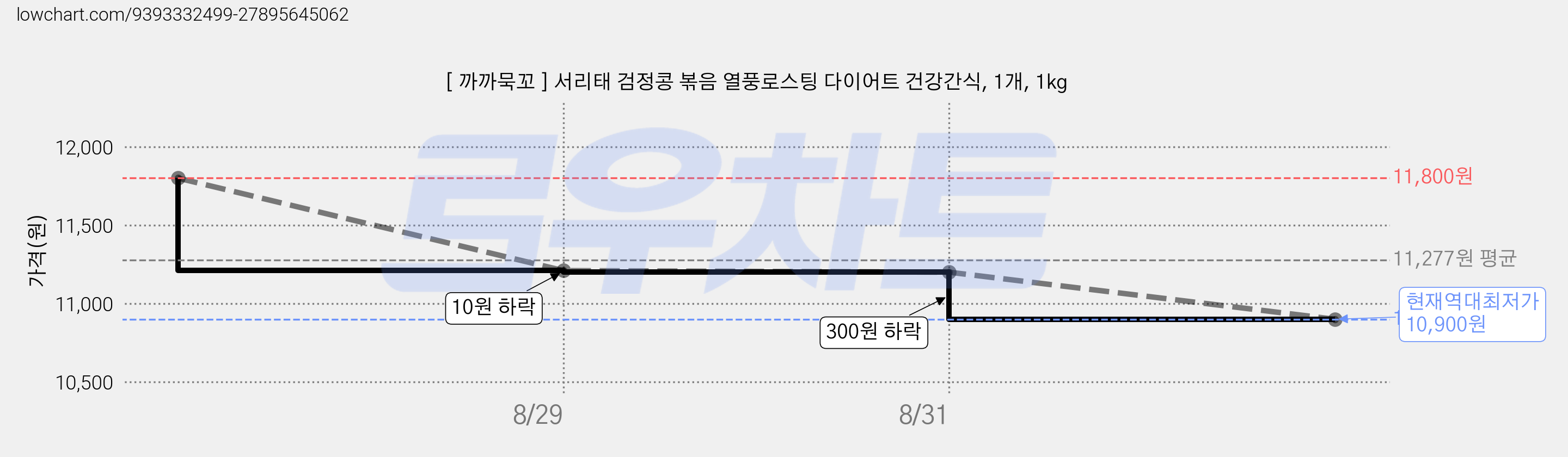 [ 까까묵꼬 ] 서리태 검정콩 볶음 열풍로스팅 다이어트 건강간식, 1개, 1kg 가격 변동 차트, 현재가 10,900원, 역대최저가