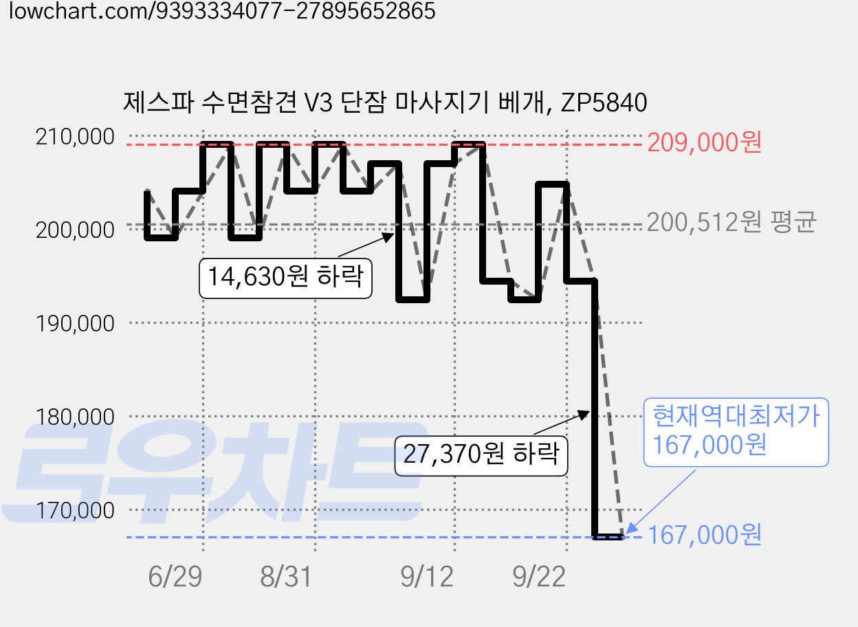 제스파 수면참견 V3 단잠 마사지기 베개, ZP5840 가격 변동 차트, 현재가 167,000원, 역대최저가