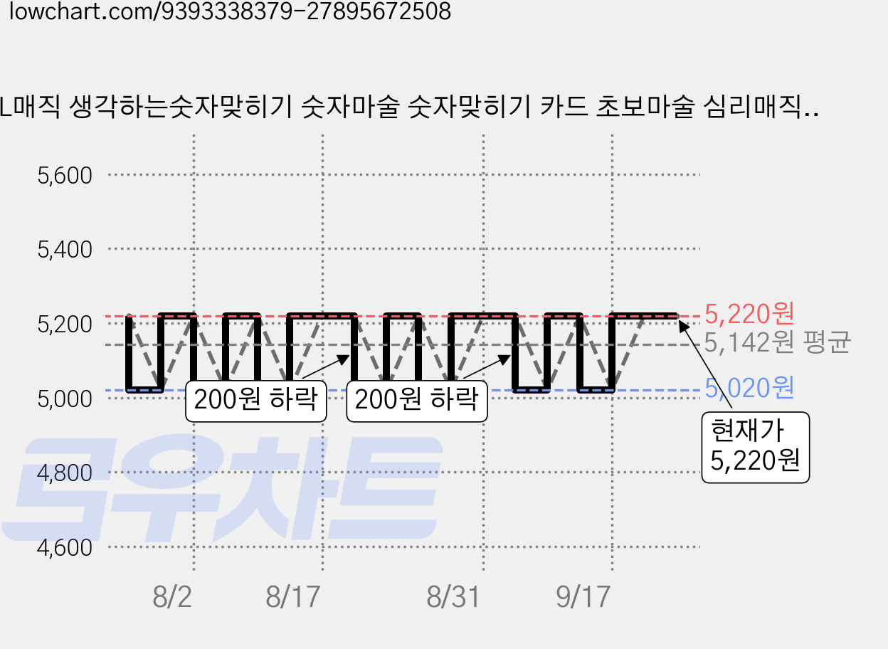 JL매직 생각하는숫자맞히기 숫자마술 숫자맞히기 카드 초보마술 심리매직, 1세트 가격 변동 차트, 현재가 5,220원, 관측 최저가 5,020원