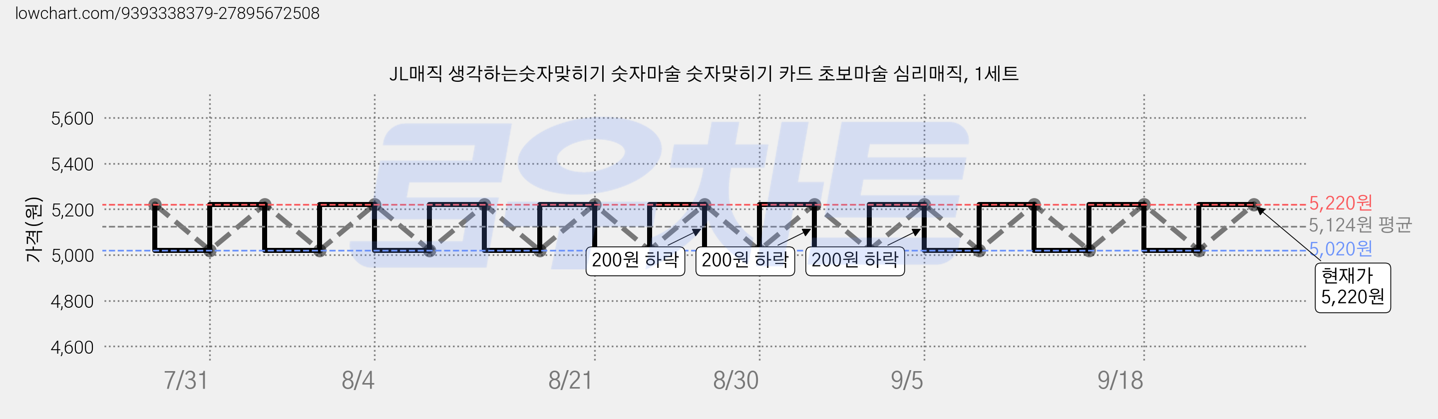 JL매직 생각하는숫자맞히기 숫자마술 숫자맞히기 카드 초보마술 심리매직, 1세트 가격 변동 차트, 현재가 5,220원, 관측 최저가 5,020원
