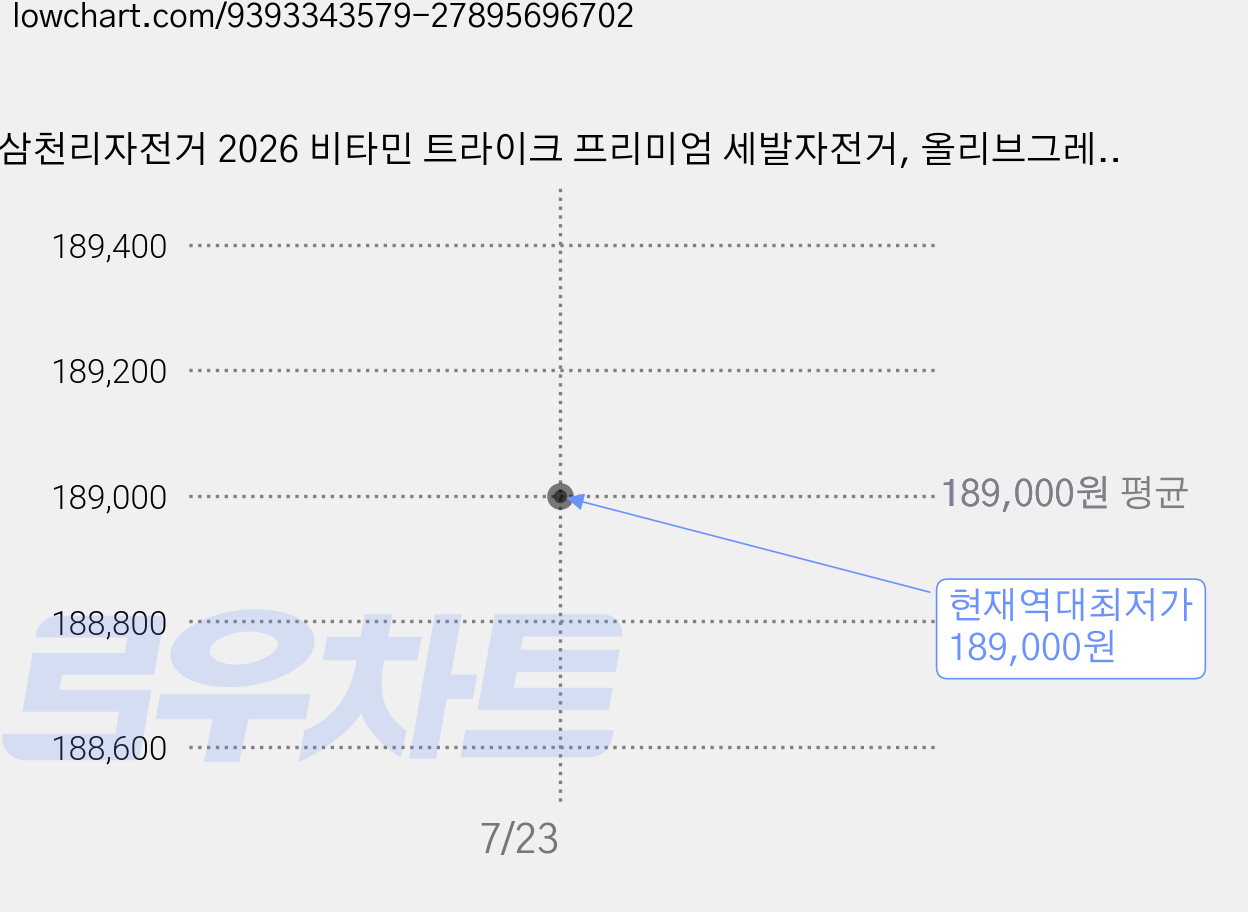 삼천리자전거 2026 비타민 트라이크 프리미엄 세발자전거, 올리브그레이, 1개 가격 변동 차트, 현재가 189,000원, 역대최저가