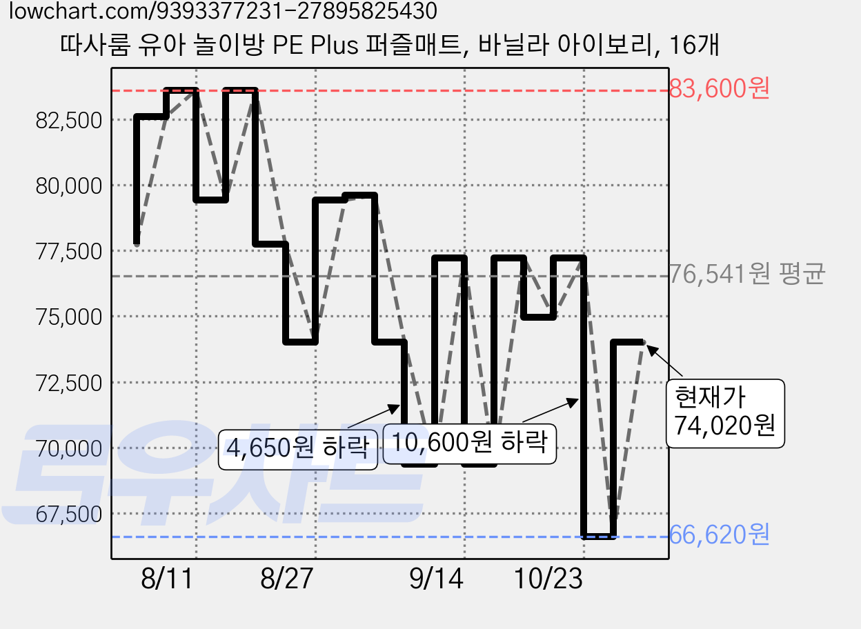 따사룸 유아 놀이방 PE Plus 퍼즐매트, 바닐라 아이보리, 16개 가격 변동 차트, 현재가 74,020원, 관측 최저가 66,620원
