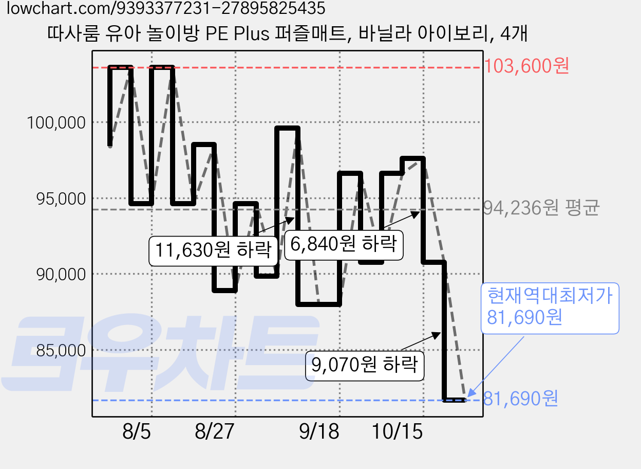 따사룸 유아 놀이방 PE Plus 퍼즐매트, 바닐라 아이보리, 4개 가격 변동 차트, 현재가 81,690원, 역대최저가