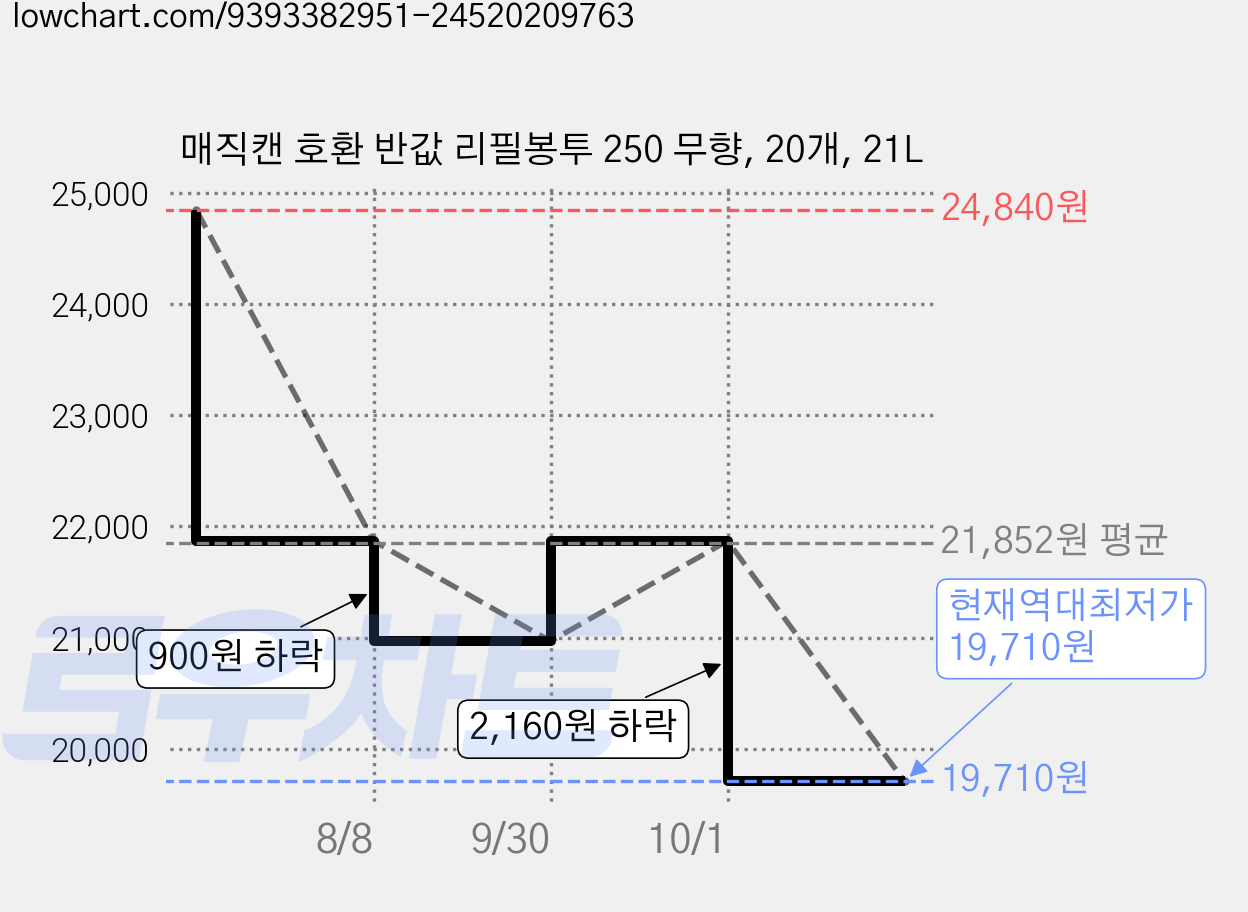 매직캔 호환 반값 리필봉투 250 무향, 20개, 21L 가격 변동 차트, 현재가 19,710원, 역대최저가