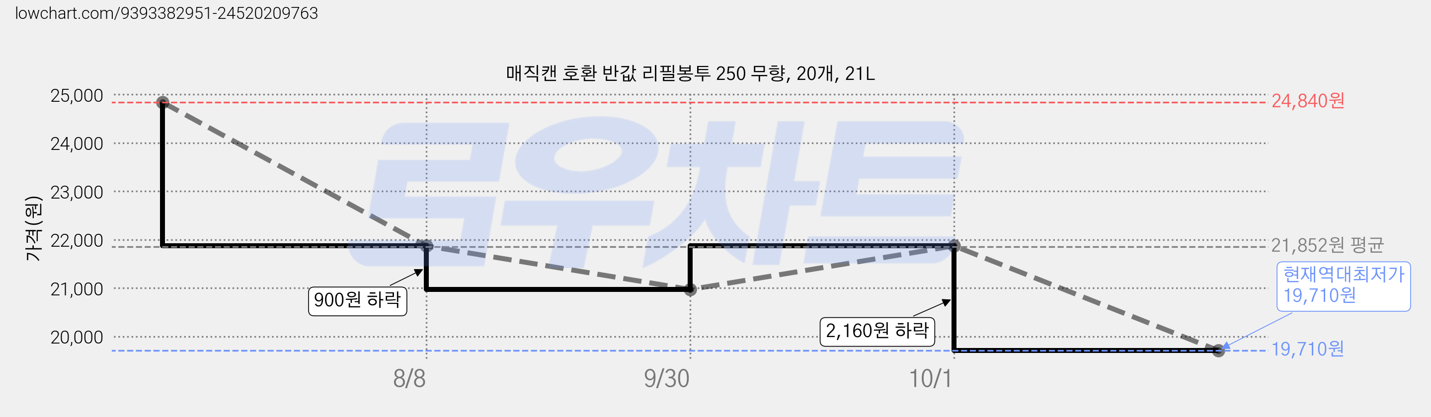 매직캔 호환 반값 리필봉투 250 무향, 20개, 21L 가격 변동 차트, 현재가 19,710원, 역대최저가